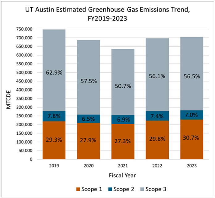 GHG Emissions Trend 2019-2023