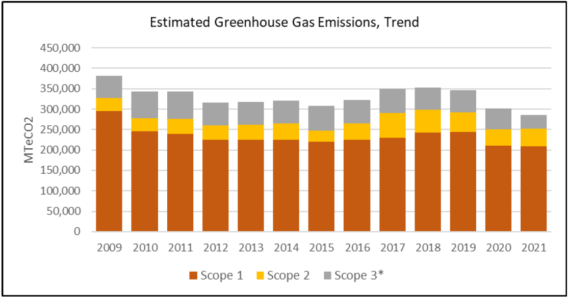 Campus greenhouse gas emissions trends from 2009-2021