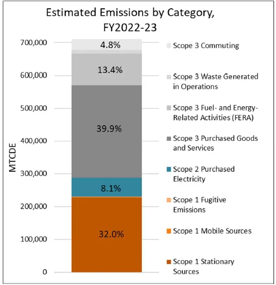 Estimated Emissions by Category 2022-2023