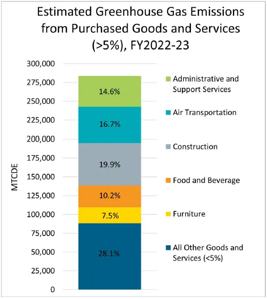 Estimated Greenhouse Gas Emissions from Purchased Goods and Services 2022-2023