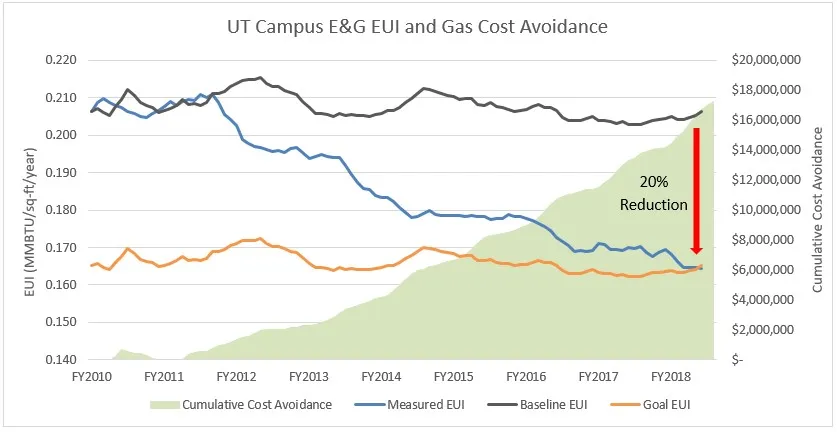 Energy savings in buildings at UT Austin