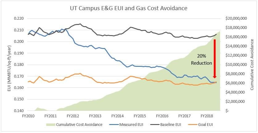 Energy savings at UT Austin Energy savings in buildings at UT Austin
